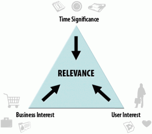 triangle-of-relevance