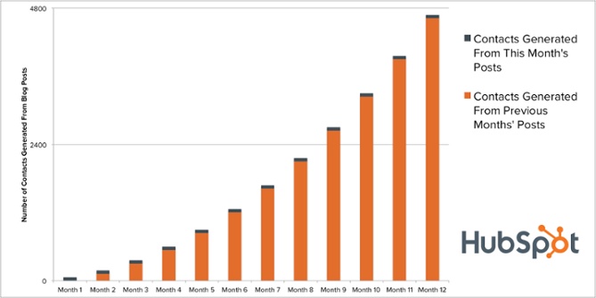 blogging_compounding_returns_hubspot