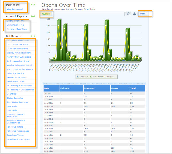 What You Need To Know About Aweber Analytics and Stats