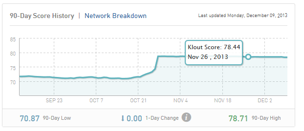 Klout Susan Gilbert Is Your Klout Score Measured In Real Time?