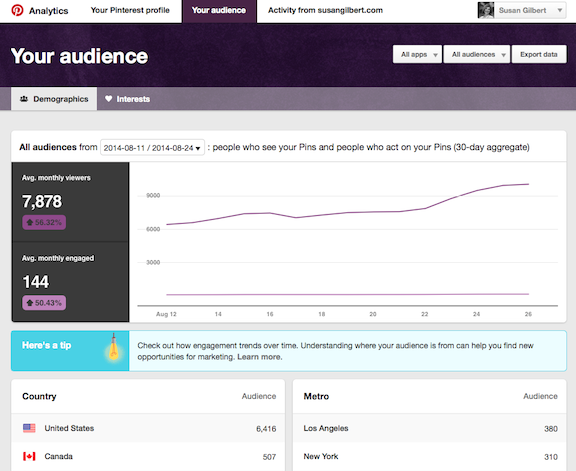 Pinterest Improves Analytics With Business Upgrade