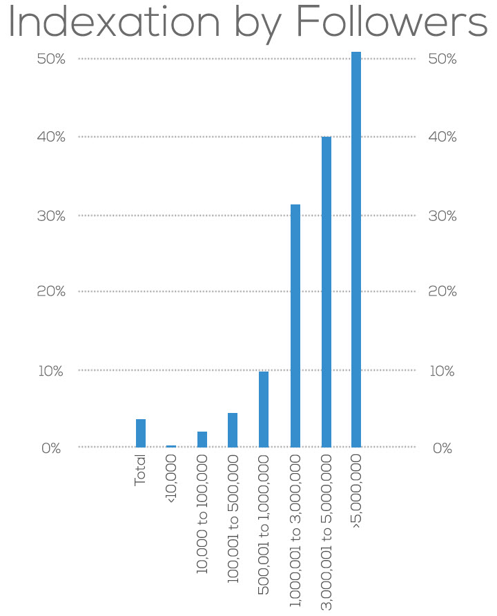 Why Your Tweets Aren't Getting Indexed in Google