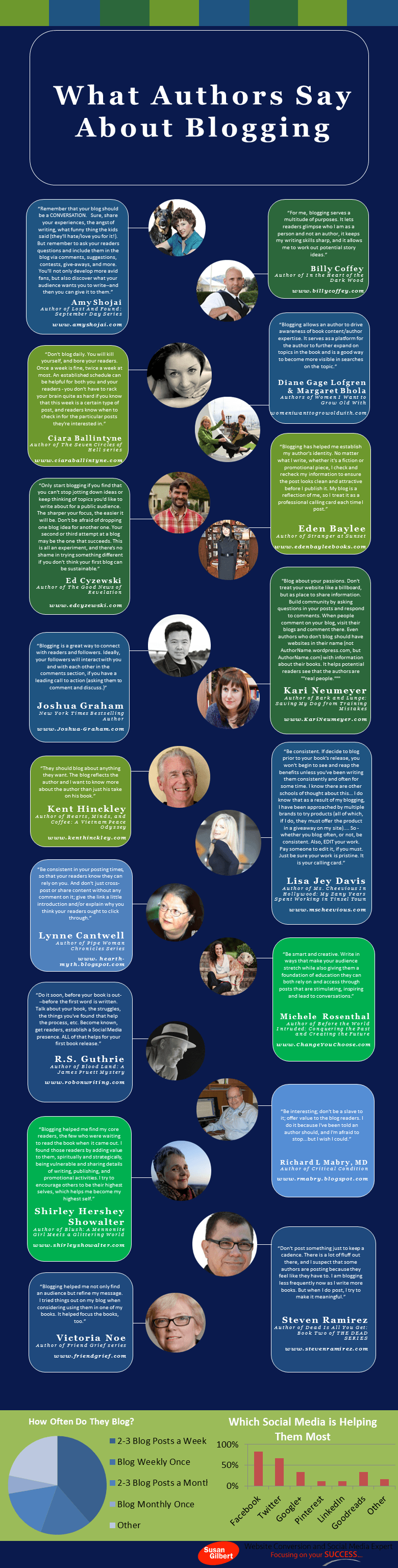 What Authors Say about Blogging [Infographic]