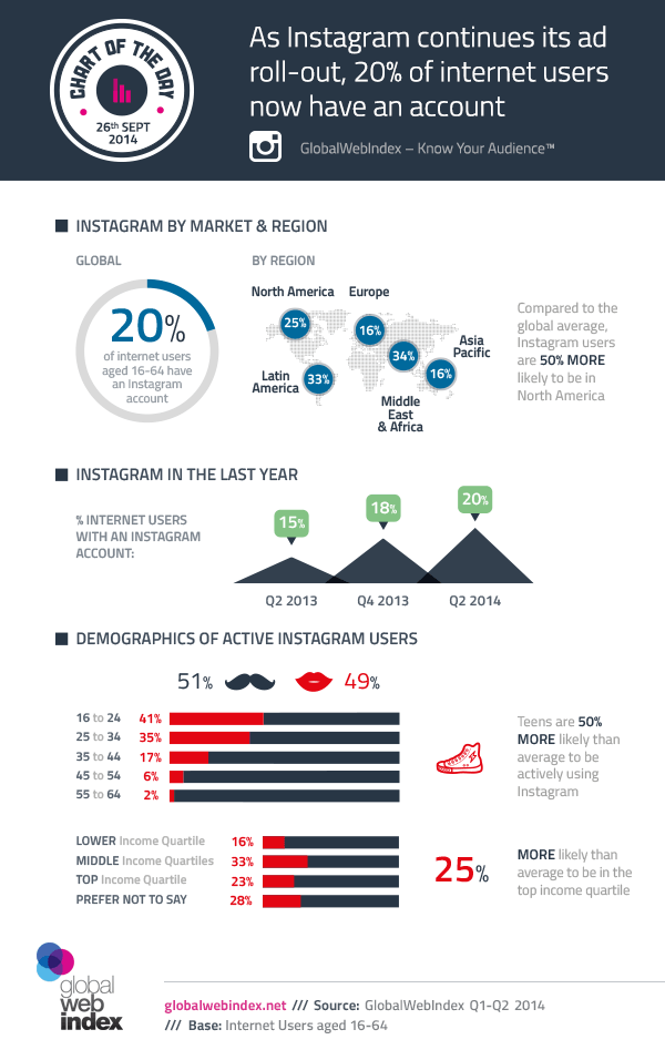 Instagram is no longer just for teens and young adults, but it is increasingly appealing to a larger age demographic of 16 to 64 according to a study by Global Web Index: #infographic SusanGilbert.com