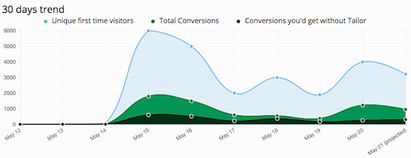 Advanced insights for free - Tailor