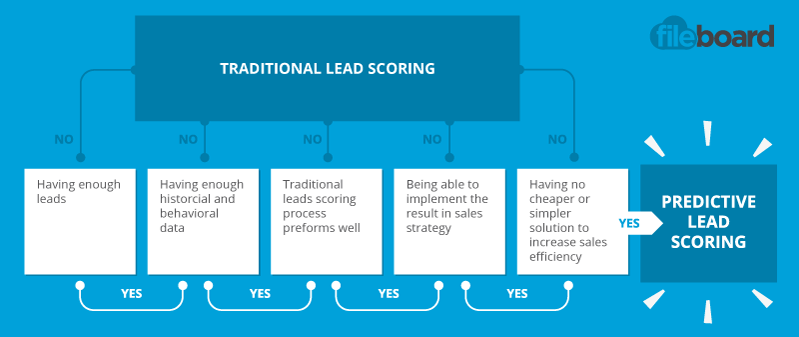 fileboard-lead-scoring-chart