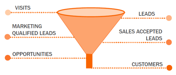 smarketing-funnel-Hubspot