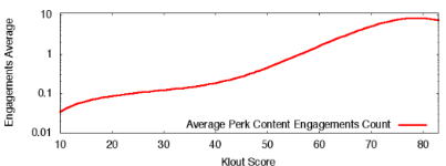 Klout-perks-table