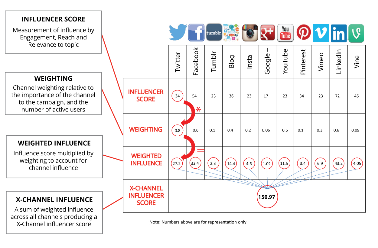 X-Channel-Influencer-Methodology