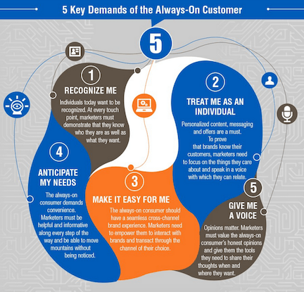 Digital-Trends-Consumer-Demand