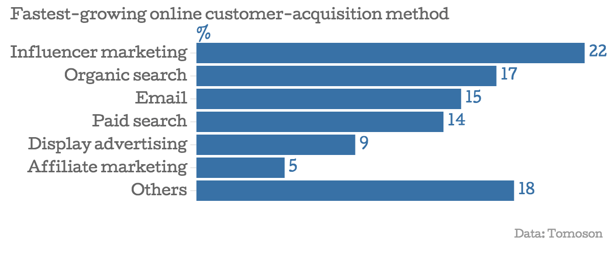 Fastest-growing-online-customer-acquisition-method