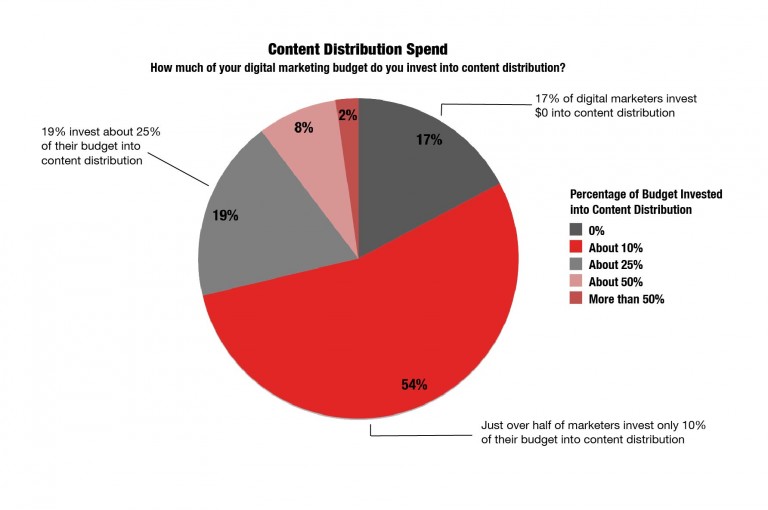 gshift-content-distribution-study