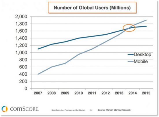 Pew Research reports that 95 percent of Americans own a mobile device